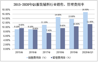 2021-2026年中國服裝輔料行業(yè)市場供需格局及行業(yè)前景展望報告